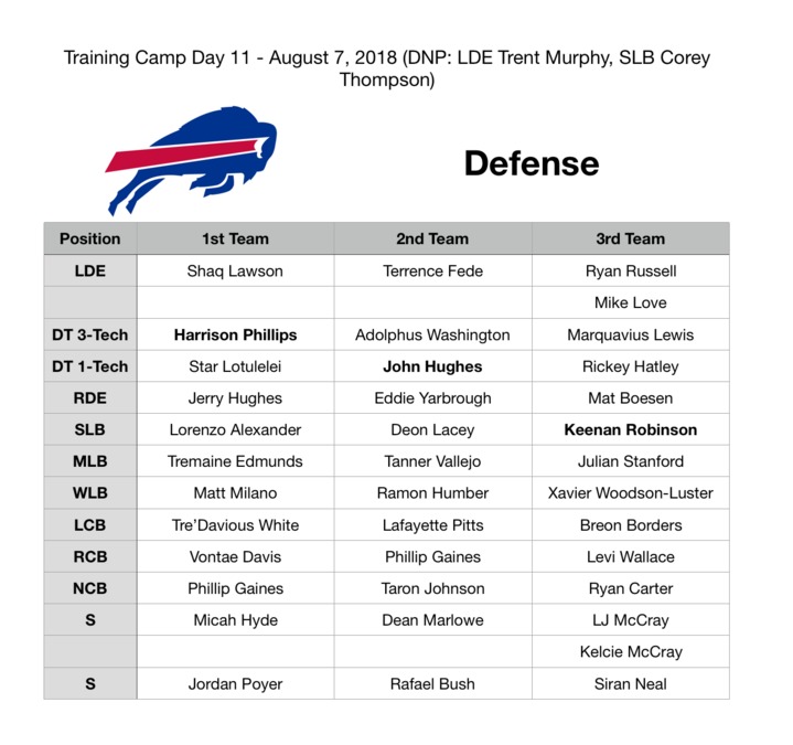 Bills Training Camp Depth Chart - Day 11